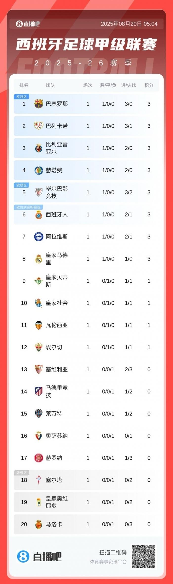 奥萨苏纳客场平局，延续西甲积分榜稳定态势的简单介绍