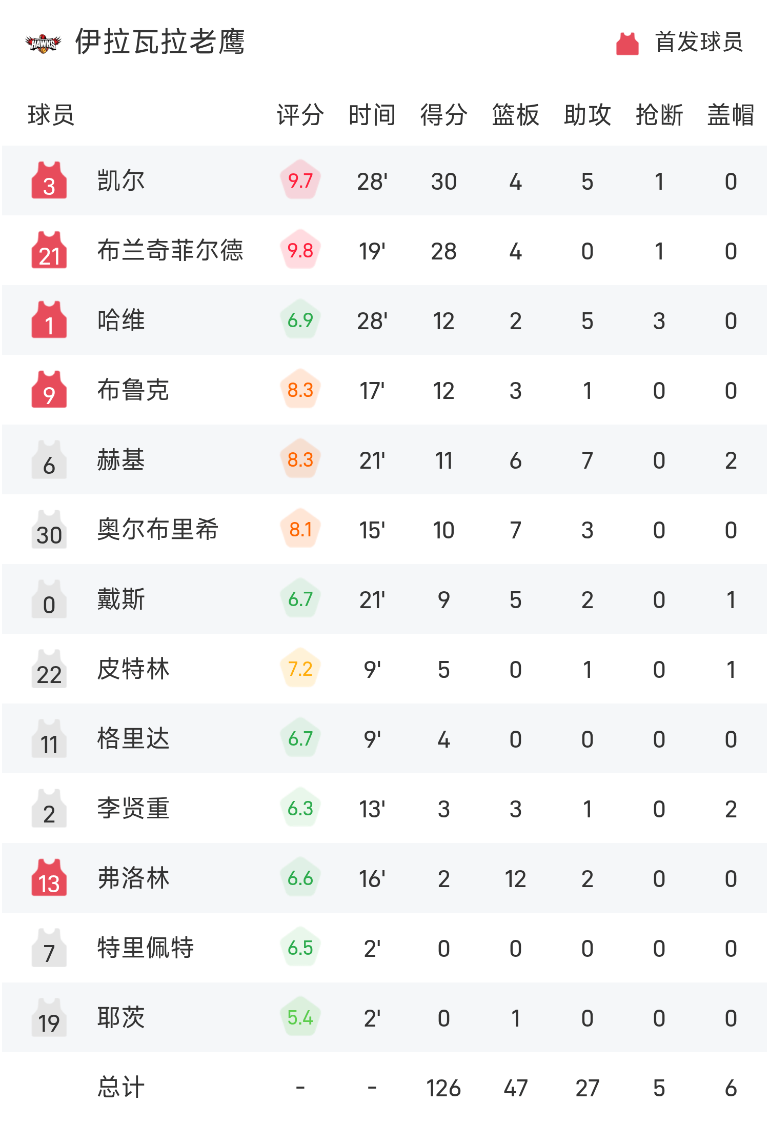 澳洲NBL季后赛决定晋级队伍