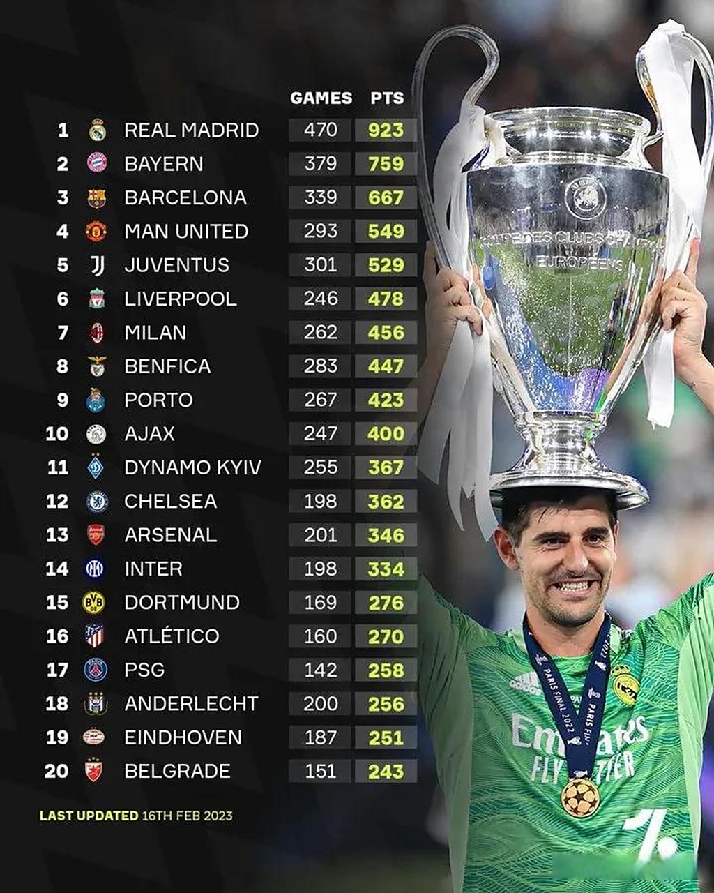 豪门球队连胜两场，领先积分榜