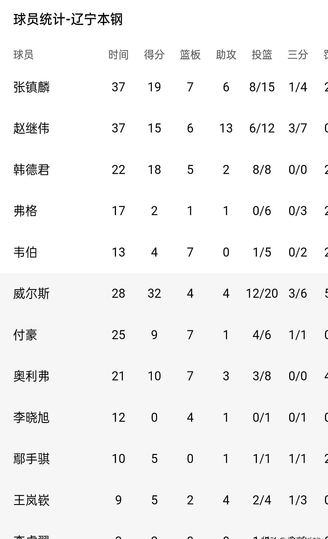 关于山东队大胜吉林队,排名积分榜前列的信息 关于山东队大胜吉林队,排名积分榜前列的信息